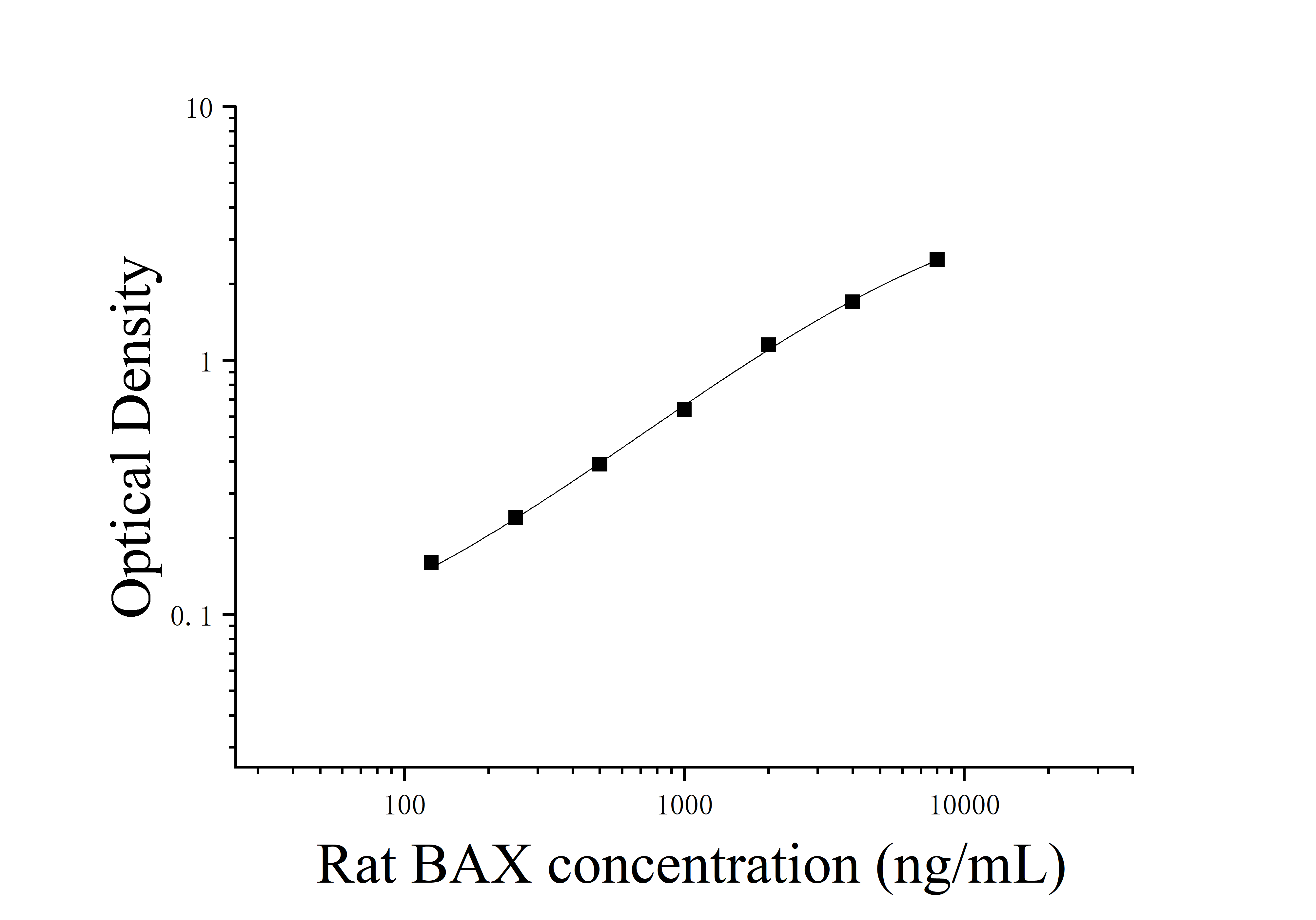 Rat Bcl2 Associated X Protein (BAX) ELISA Kit
